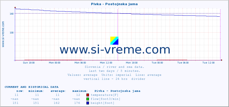  :: Pivka - Postojnska jama :: temperature | flow | height :: last two days / 5 minutes.