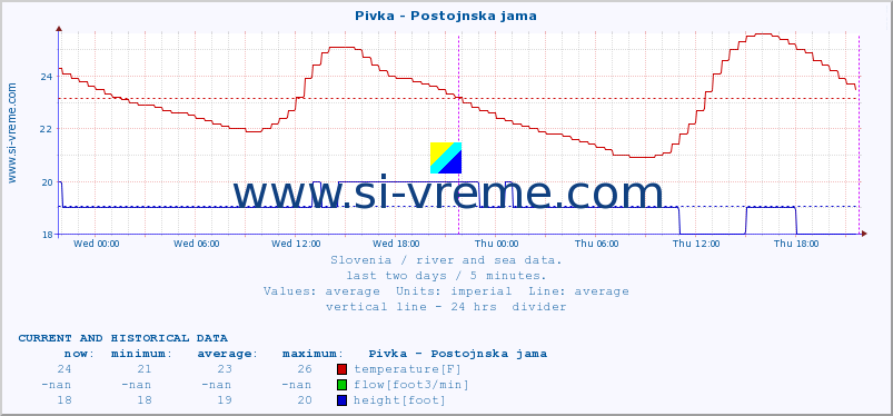  :: Pivka - Postojnska jama :: temperature | flow | height :: last two days / 5 minutes.