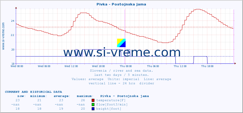  :: Pivka - Postojnska jama :: temperature | flow | height :: last two days / 5 minutes.