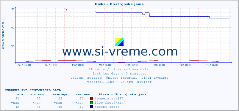  :: Pivka - Postojnska jama :: temperature | flow | height :: last two days / 5 minutes.