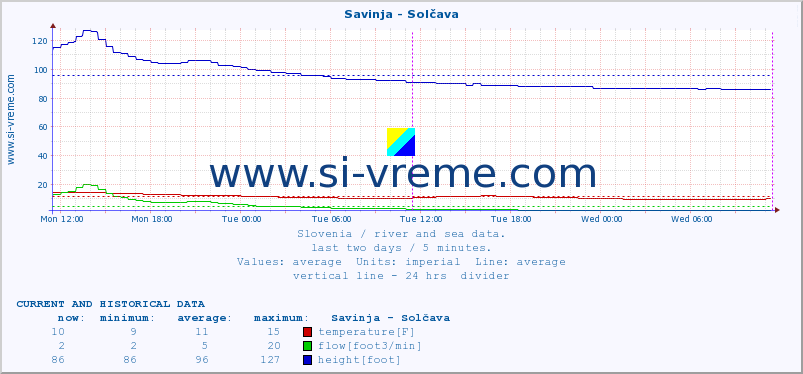  :: Savinja - Solčava :: temperature | flow | height :: last two days / 5 minutes.