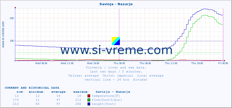  :: Savinja - Nazarje :: temperature | flow | height :: last two days / 5 minutes.