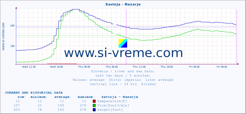  :: Savinja - Nazarje :: temperature | flow | height :: last two days / 5 minutes.