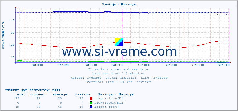  :: Savinja - Nazarje :: temperature | flow | height :: last two days / 5 minutes.