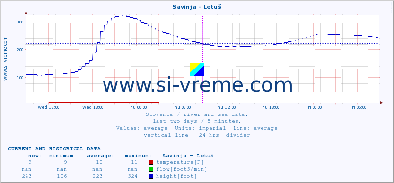  :: Savinja - Letuš :: temperature | flow | height :: last two days / 5 minutes.