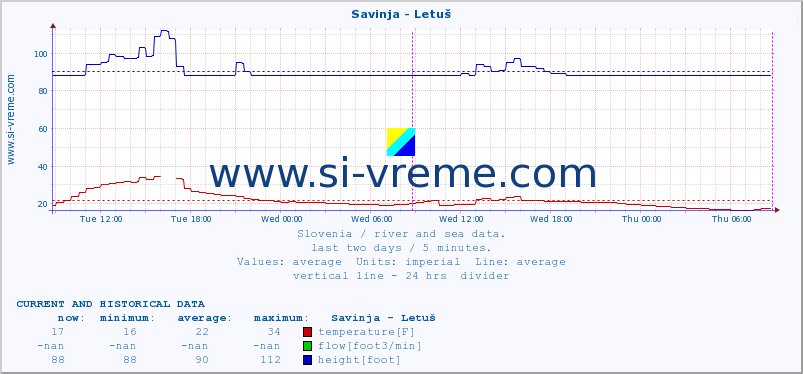  :: Savinja - Letuš :: temperature | flow | height :: last two days / 5 minutes.