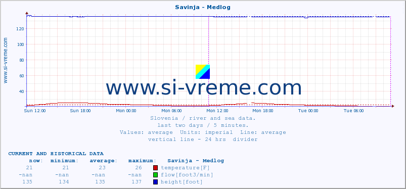  :: Savinja - Medlog :: temperature | flow | height :: last two days / 5 minutes.