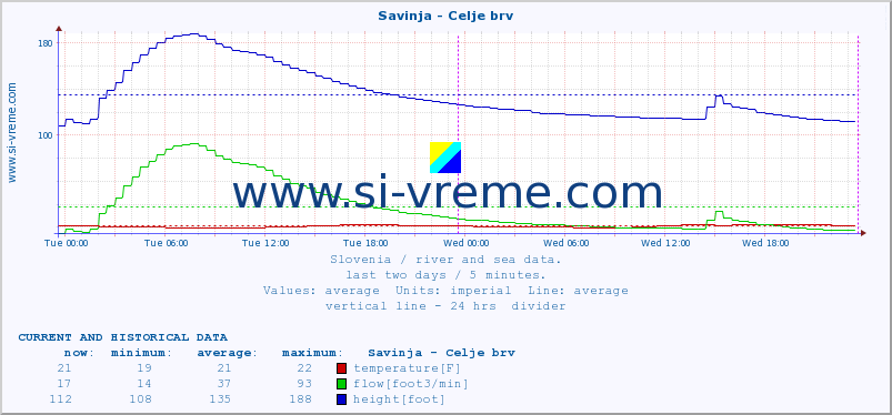  :: Savinja - Celje brv :: temperature | flow | height :: last two days / 5 minutes.