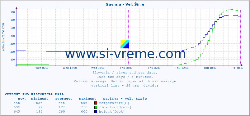  :: Savinja - Vel. Širje :: temperature | flow | height :: last two days / 5 minutes.