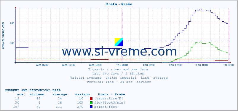  :: Dreta - Kraše :: temperature | flow | height :: last two days / 5 minutes.