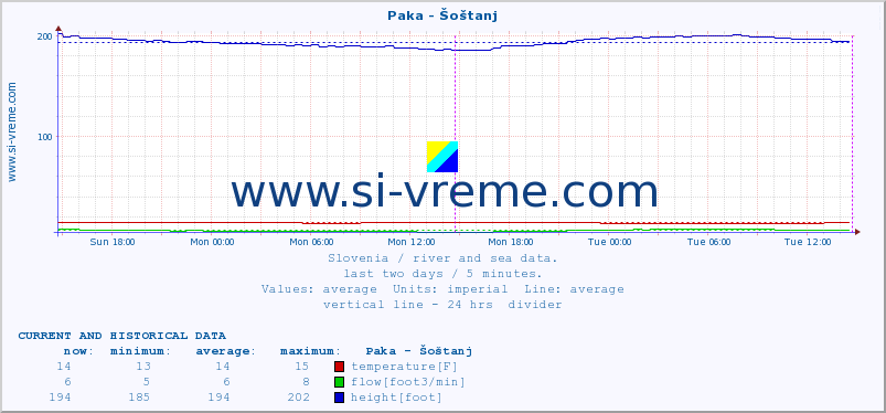  :: Paka - Šoštanj :: temperature | flow | height :: last two days / 5 minutes.