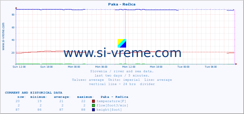  :: Paka - Rečica :: temperature | flow | height :: last two days / 5 minutes.