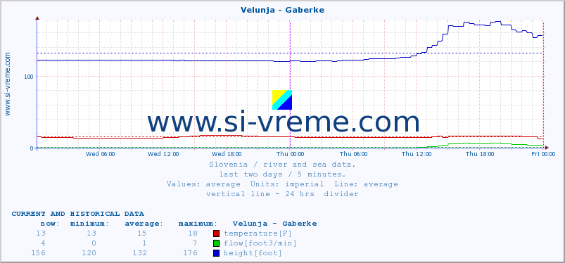  :: Velunja - Gaberke :: temperature | flow | height :: last two days / 5 minutes.