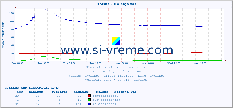  :: Bolska - Dolenja vas :: temperature | flow | height :: last two days / 5 minutes.