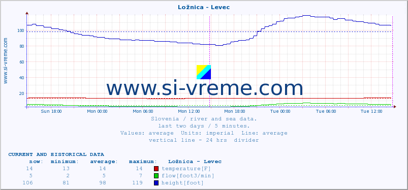  :: Ložnica - Levec :: temperature | flow | height :: last two days / 5 minutes.