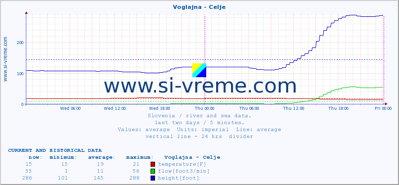  :: Voglajna - Celje :: temperature | flow | height :: last two days / 5 minutes.