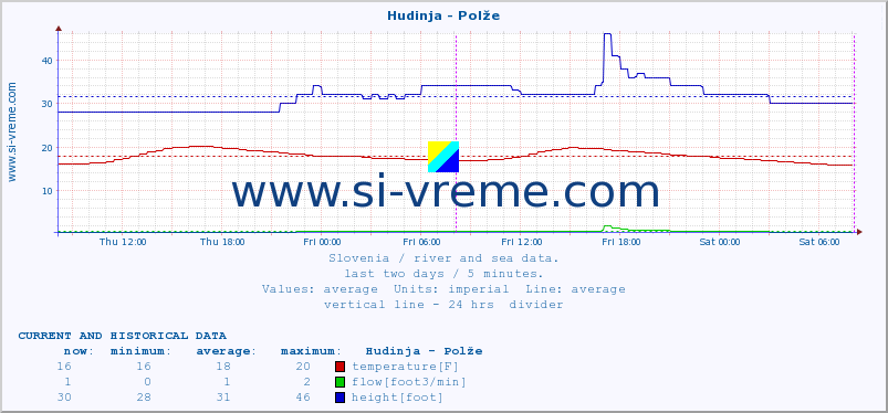  :: Hudinja - Polže :: temperature | flow | height :: last two days / 5 minutes.