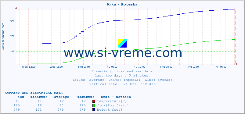  :: Krka - Soteska :: temperature | flow | height :: last two days / 5 minutes.