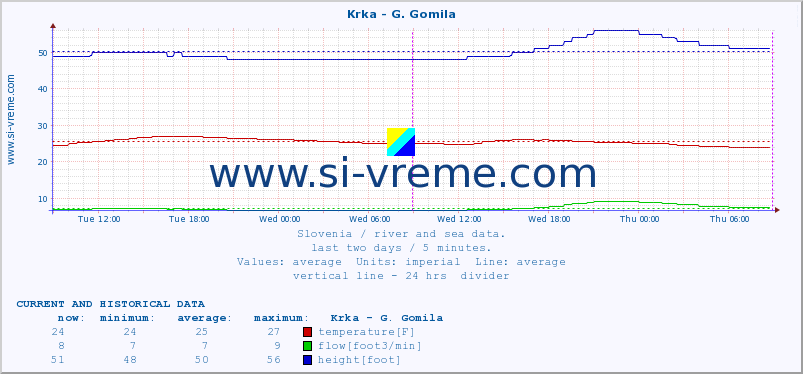  :: Krka - G. Gomila :: temperature | flow | height :: last two days / 5 minutes.