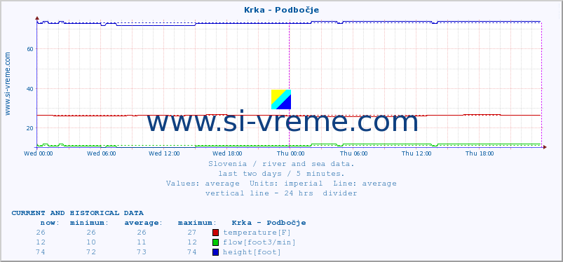  :: Krka - Podbočje :: temperature | flow | height :: last two days / 5 minutes.