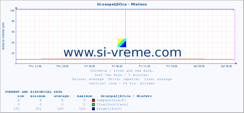  :: Grosupeljščica - Mlačevo :: temperature | flow | height :: last two days / 5 minutes.