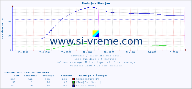  :: Radulja - Škocjan :: temperature | flow | height :: last two days / 5 minutes.