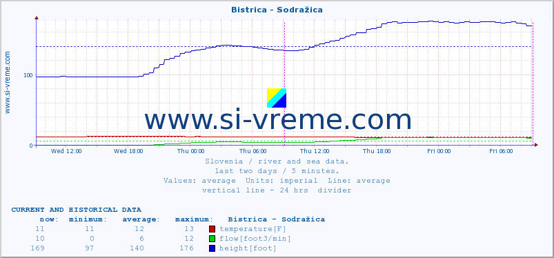  :: Bistrica - Sodražica :: temperature | flow | height :: last two days / 5 minutes.