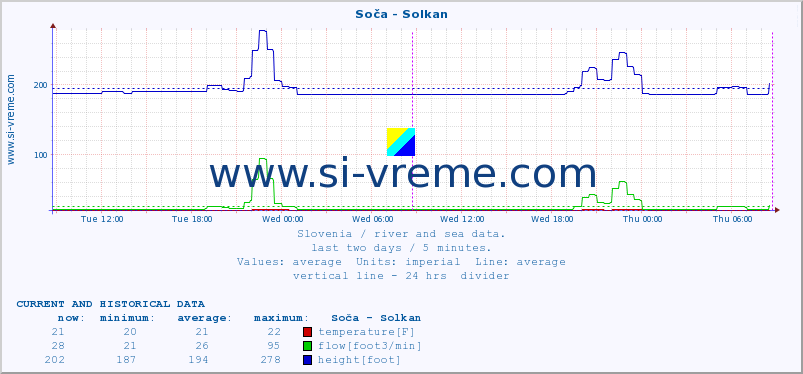  :: Soča - Solkan :: temperature | flow | height :: last two days / 5 minutes.