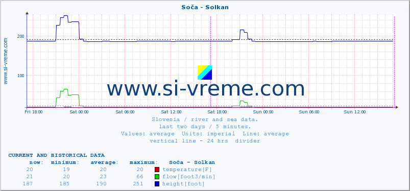  :: Soča - Solkan :: temperature | flow | height :: last two days / 5 minutes.