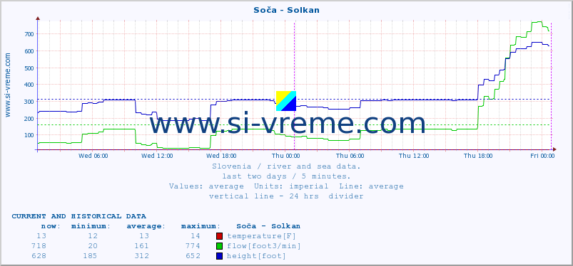  :: Soča - Solkan :: temperature | flow | height :: last two days / 5 minutes.