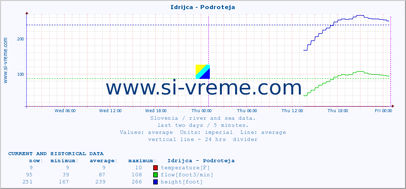  :: Idrijca - Podroteja :: temperature | flow | height :: last two days / 5 minutes.