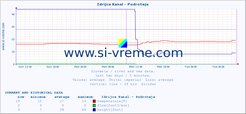  :: Idrijca Kanal - Podroteja :: temperature | flow | height :: last two days / 5 minutes.