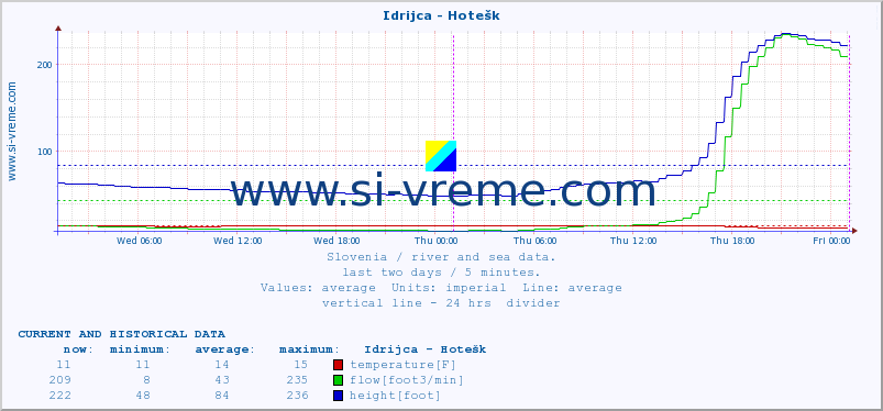  :: Idrijca - Hotešk :: temperature | flow | height :: last two days / 5 minutes.