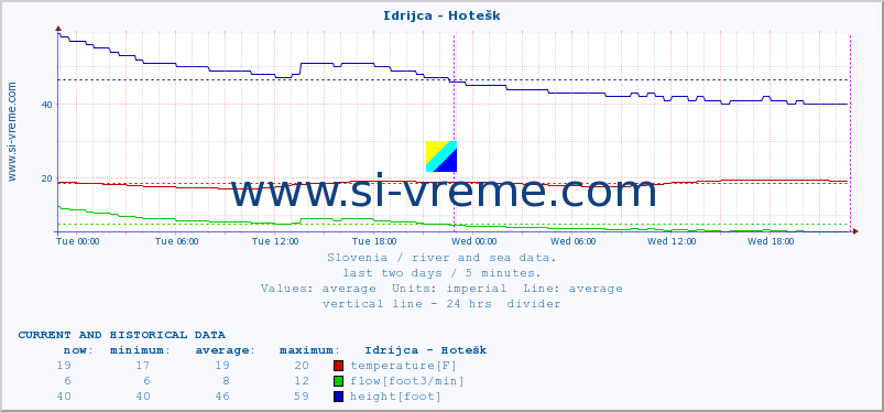  :: Idrijca - Hotešk :: temperature | flow | height :: last two days / 5 minutes.