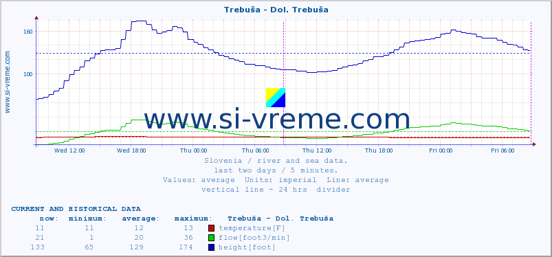  :: Trebuša - Dol. Trebuša :: temperature | flow | height :: last two days / 5 minutes.