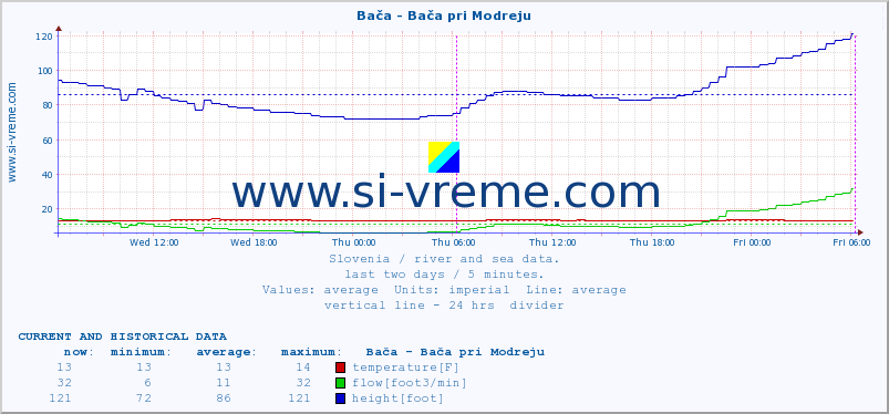  :: Bača - Bača pri Modreju :: temperature | flow | height :: last two days / 5 minutes.