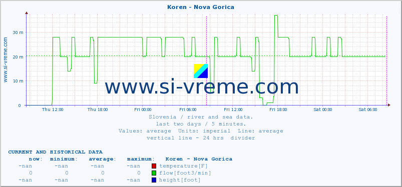  :: Koren - Nova Gorica :: temperature | flow | height :: last two days / 5 minutes.