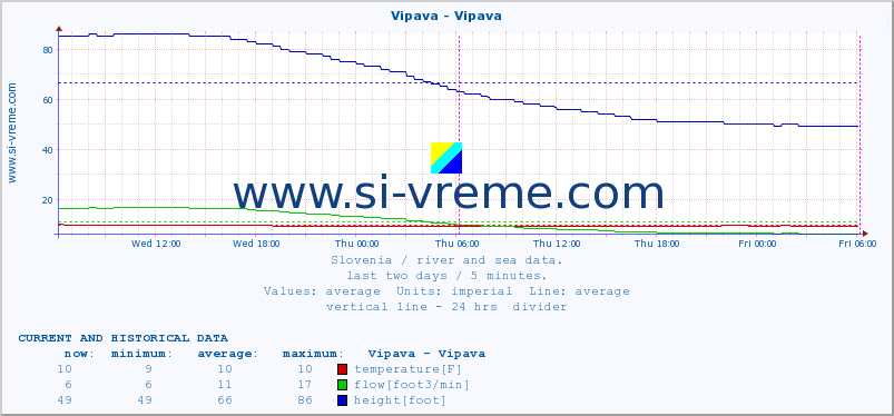  :: Vipava - Vipava :: temperature | flow | height :: last two days / 5 minutes.