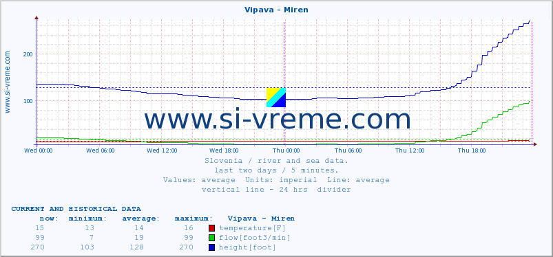  :: Vipava - Miren :: temperature | flow | height :: last two days / 5 minutes.