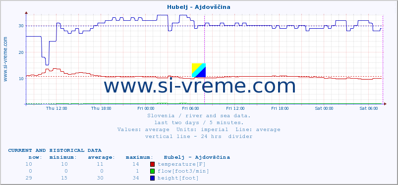  :: Hubelj - Ajdovščina :: temperature | flow | height :: last two days / 5 minutes.