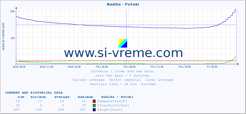  :: Nadiža - Potoki :: temperature | flow | height :: last two days / 5 minutes.