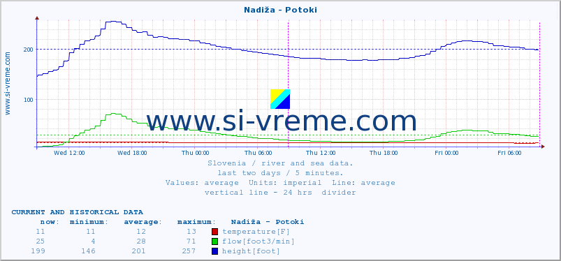  :: Nadiža - Potoki :: temperature | flow | height :: last two days / 5 minutes.