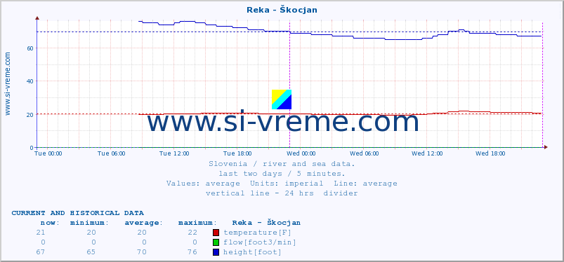  :: Reka - Škocjan :: temperature | flow | height :: last two days / 5 minutes.