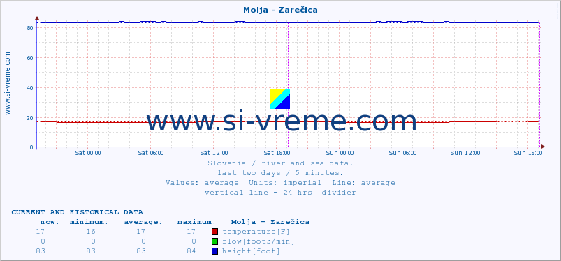  :: Molja - Zarečica :: temperature | flow | height :: last two days / 5 minutes.