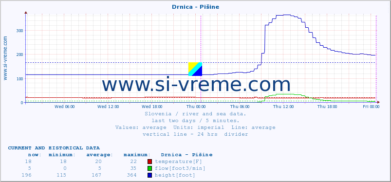  :: Drnica - Pišine :: temperature | flow | height :: last two days / 5 minutes.