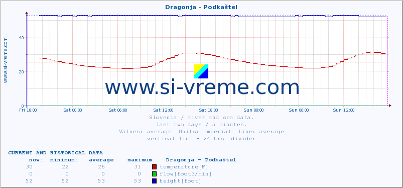  :: Dragonja - Podkaštel :: temperature | flow | height :: last two days / 5 minutes.