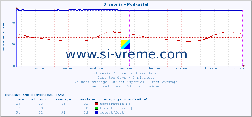  :: Dragonja - Podkaštel :: temperature | flow | height :: last two days / 5 minutes.