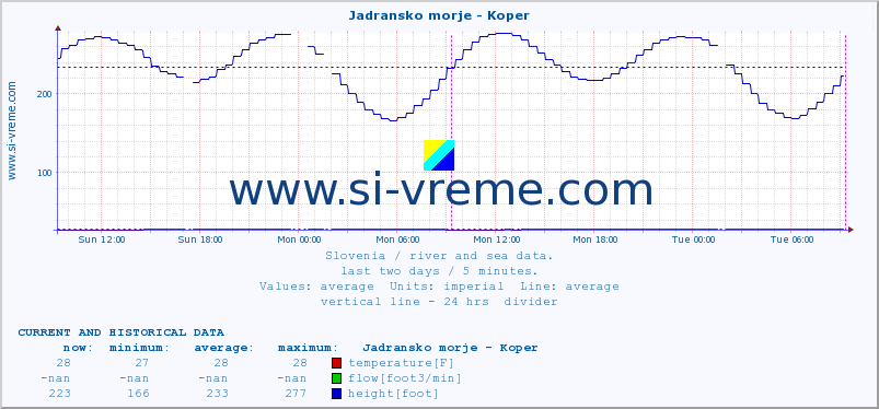  :: Jadransko morje - Koper :: temperature | flow | height :: last two days / 5 minutes.