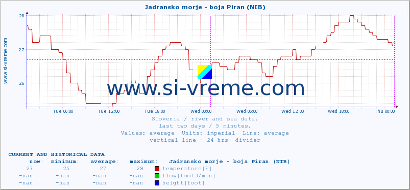  :: Jadransko morje - boja Piran (NIB) :: temperature | flow | height :: last two days / 5 minutes.