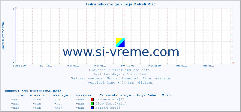  :: Jadransko morje - boja Debeli Rtič :: temperature | flow | height :: last two days / 5 minutes.